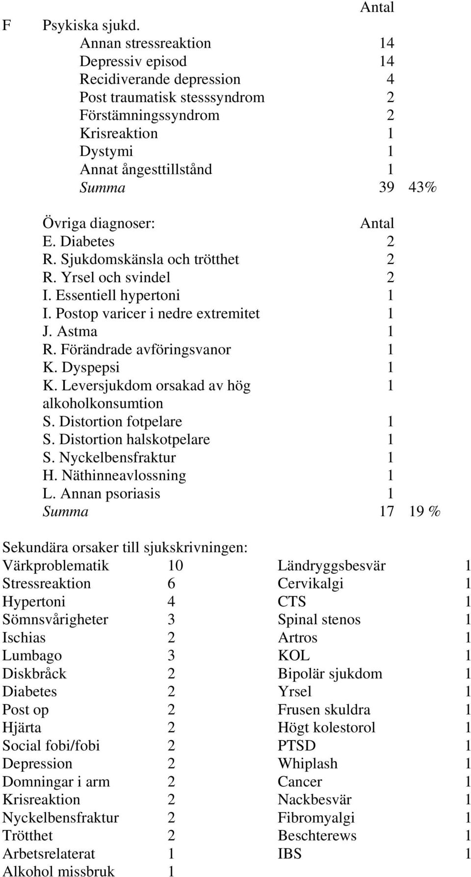 diagnoser: Antal E. Diabetes 2 R. Sjukdomskänsla och trötthet 2 R. Yrsel och svindel 2 I. Essentiell hypertoni 1 I. Postop varicer i nedre extremitet 1 J. Astma 1 R. Förändrade avföringsvanor 1 K.
