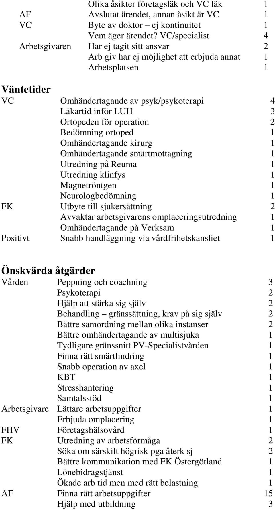 Ortopeden för operation 2 Bedömning ortoped 1 Omhändertagande kirurg 1 Omhändertagande smärtmottagning 1 Utredning på Reuma 1 Utredning klinfys 1 Magnetröntgen 1 Neurologbedömning 1 FK Utbyte till