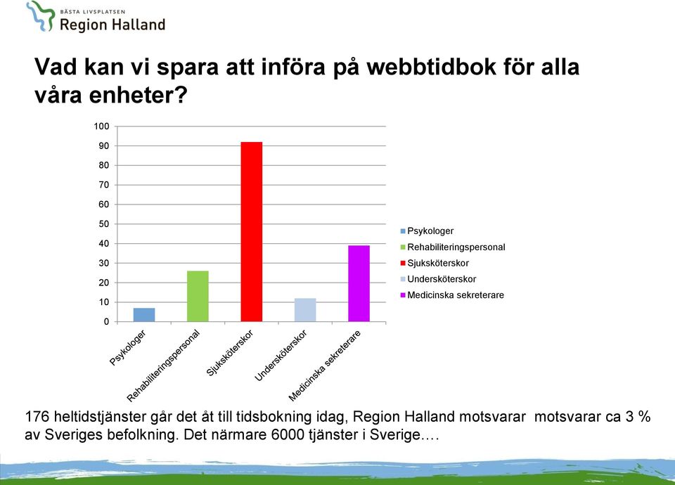 Undersköterskor Medicinska sekreterare 0 176 heltidstjänster går det åt till