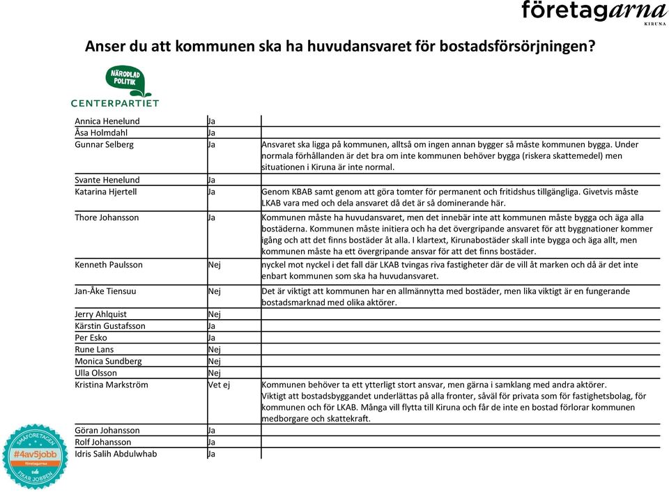 Svante Henelund Katarina Hjertell Genom KBAB samt genom att göra tomter för permanent och fritidshus tillgängliga. Givetvis måste LKAB vara med och dela ansvaret då det är så dominerande här.