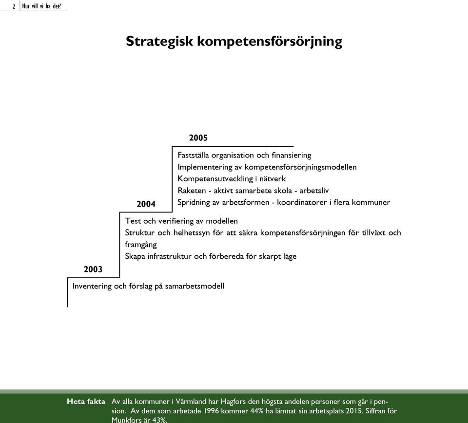 aktivt samarbete skola - arbetsliv Spridning av arbetsformen - koordinatorer i flera kommuner 2003 Test och verifiering av modellen Struktur och helhetssyn för att säkra