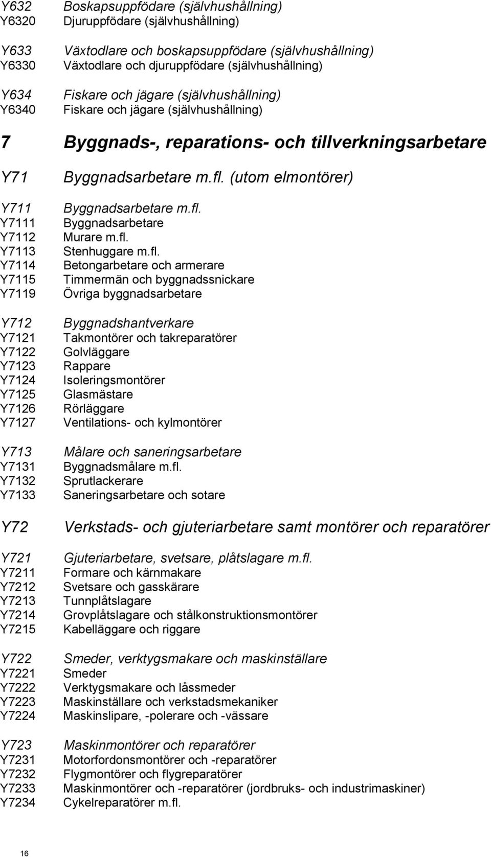 Y7121 Y7122 Y7123 Y7124 Y7125 Y7126 Y7127 Y713 Y7131 Y7132 Y7133 Y72 Y721 Y7211 Y7212 Y7213 Y7214 Y7215 Y722 Y7221 Y7222 Y7223 Y7224 Y723 Y7231 Y7232 Y7233 Y7234 Byggnadsarbetare m.fl.