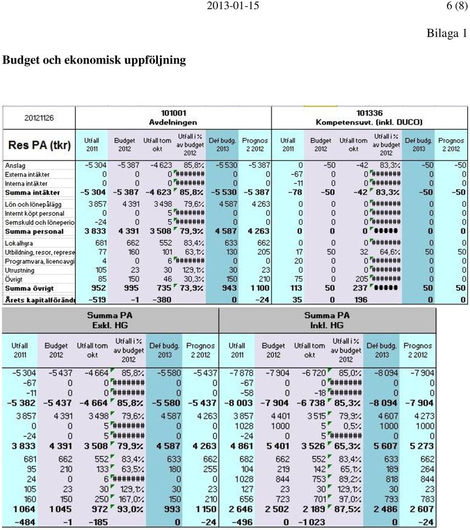 Budget och