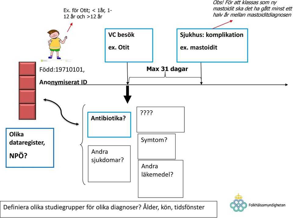besök ex Otit Sjukhus: komplikation ex mastoidit Född:19710101, Max 31 dagar Anonymiserat ID