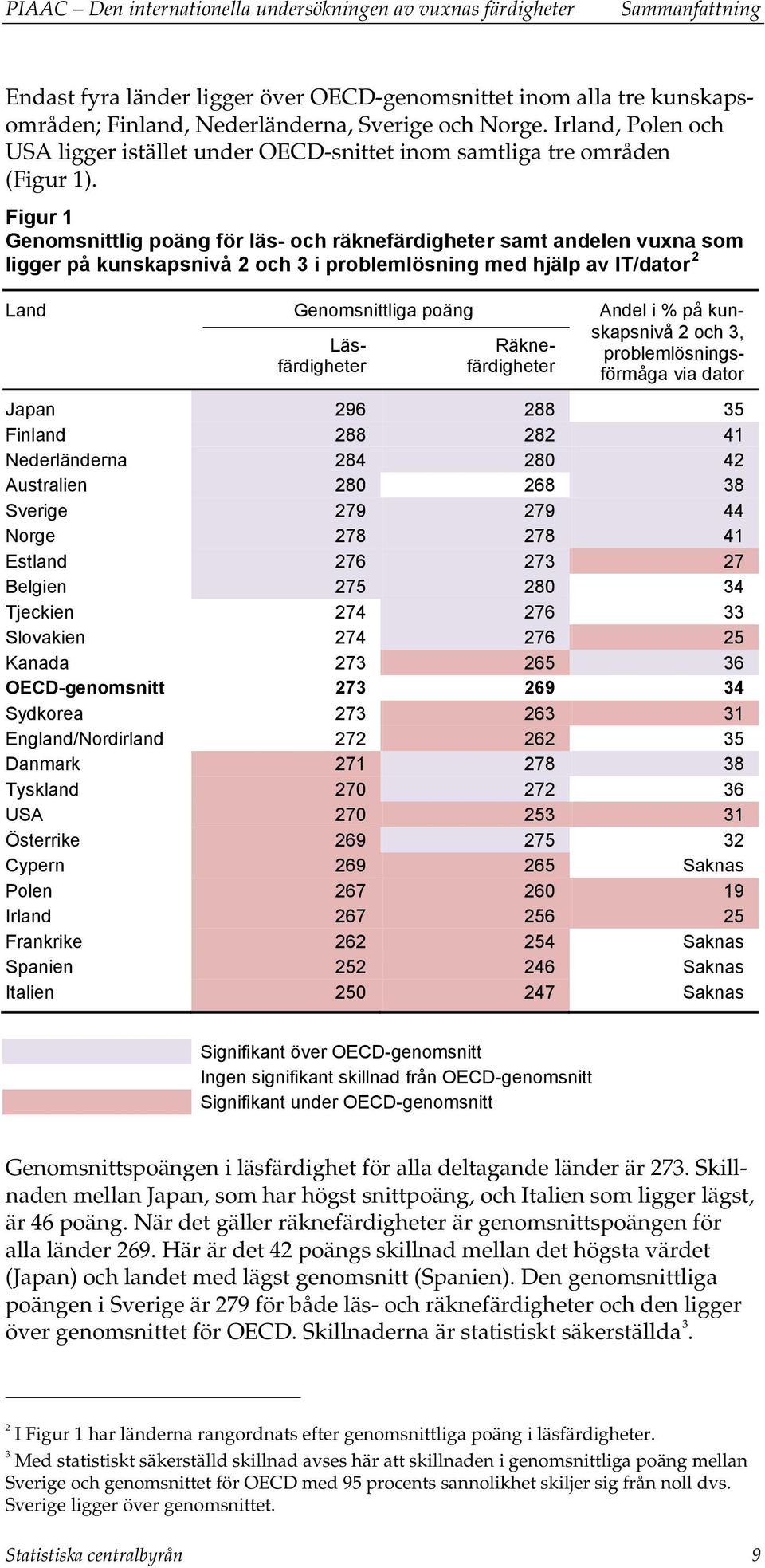 Figur 1 Genomsnittlig poäng för läs- och räknefärdigheter samt andelen vuxna som ligger på kunskapsnivå 2 och 3 i problemlösning med hjälp av IT/dator 2 Land Genomsnittliga poäng Andel i % på