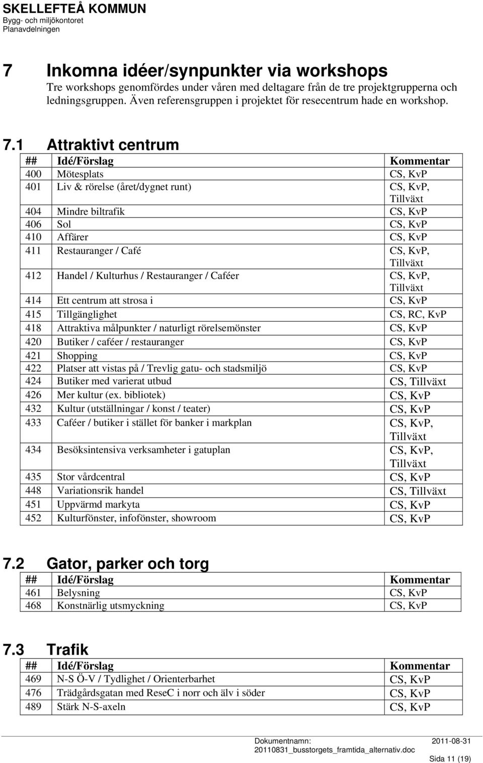 1 Attraktivt centrum 400 Mötesplats CS, KvP 401 Liv & rörelse (året/dygnet runt) CS, KvP, Tillväxt 404 Mindre biltrafik CS, KvP 406 Sol CS, KvP 410 Affärer CS, KvP 411 Restauranger / Café CS, KvP,
