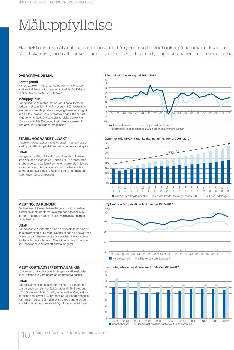 Måluppfyllelse Handelsbankens räntabilitet på eget kapital för total verksamhet uppgick till 14,7 procent (13,5).