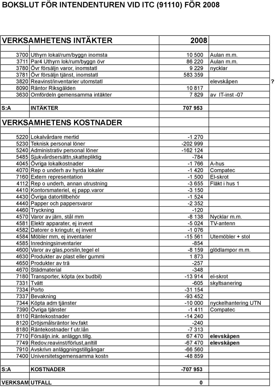 8090 Räntor Riksgälden 10 817 3630 Omfördeln gemensamma intäkter 7 829 av IT-inst -07 S:A INTÄKTER 707 953 VERKSAMHETENS KOSTNADER 5220 Lokalvårdare mertid -1 270 5230 Teknisk personal löner -202 999