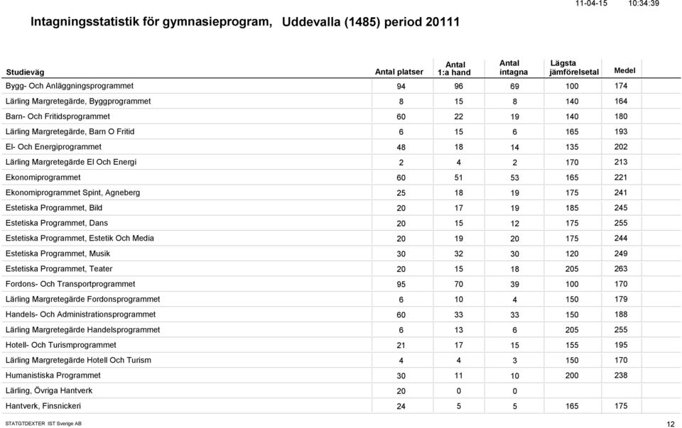 165 221 Ekonomiprogrammet Spint, Agneberg 25 18 19 175 241 Estetiska Programmet, Bild 2 17 19 185 245 Estetiska Programmet, Dans 2 15 12 175 255 Estetiska Programmet, Estetik Och Media 2 19 2 175 244