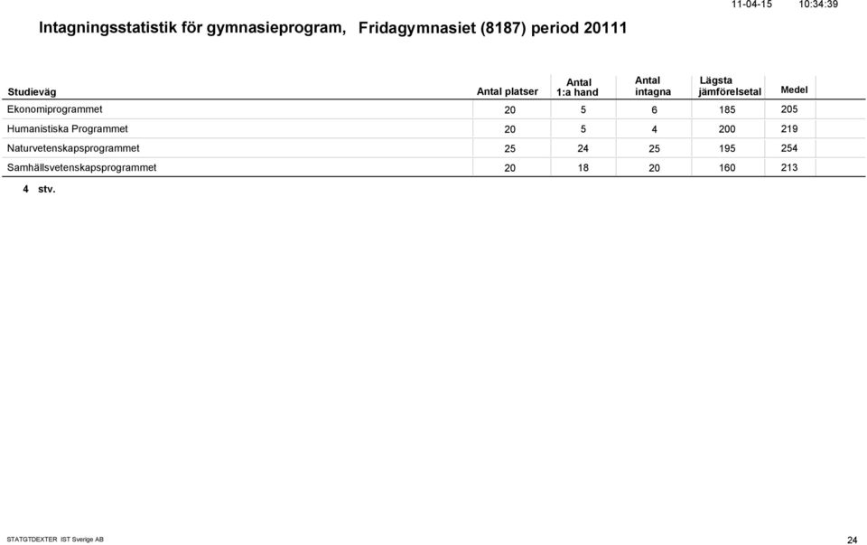 Humanistiska Programmet 2 5 4 2 219 Naturvetenskapsprogrammet 25 24