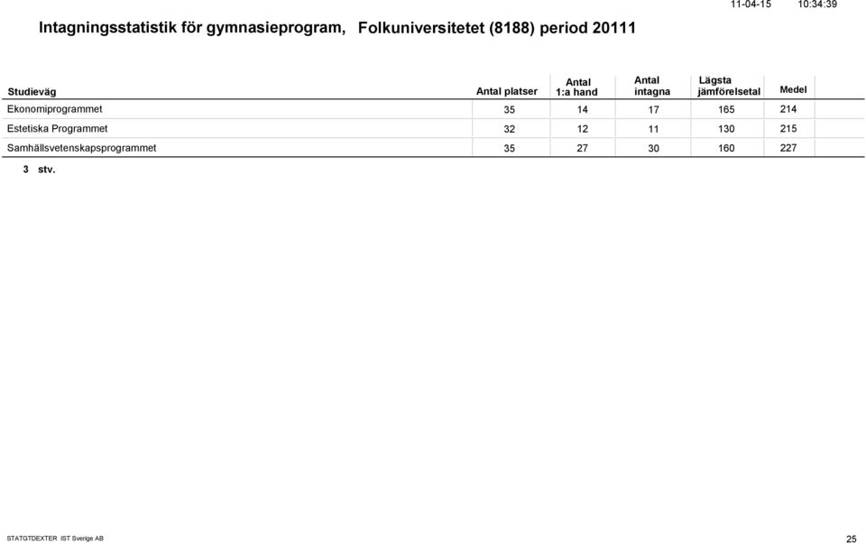 17 165 214 Estetiska Programmet 32 12 11 13 215