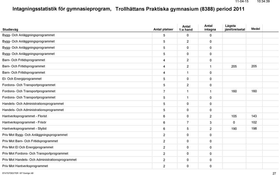 Och Transportprogrammet 5 2 Fordons- Och Transportprogrammet 7 1 1 16 16 Fordons- Och Transportprogrammet 5 1 Handels- Och Administrationsprogrammet 5 Handels- Och Administrationsprogrammet 5