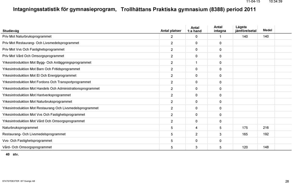 Yrkesintroduktion Mot El Och Energiprogrammet 2 Yrkesintroduktion Mot Fordons Och Transportprogrammet 2 Yrkesintroduktion Mot Handels Och Administrationsprogrammet 2 Yrkesintroduktion Mot