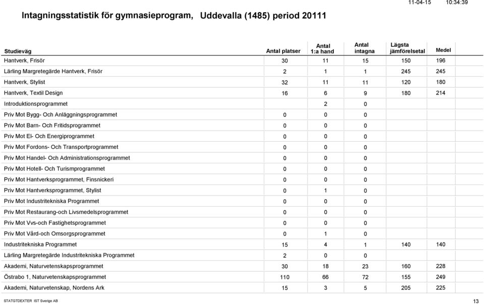 Och Transportprogrammet Priv Mot Handel- Och Administrationsprogrammet Priv Mot Hotell- Och Turismprogrammet Priv Mot Hantverksprogrammet, Finsnickeri Priv Mot Hantverksprogrammet, Stylist 1 Priv Mot