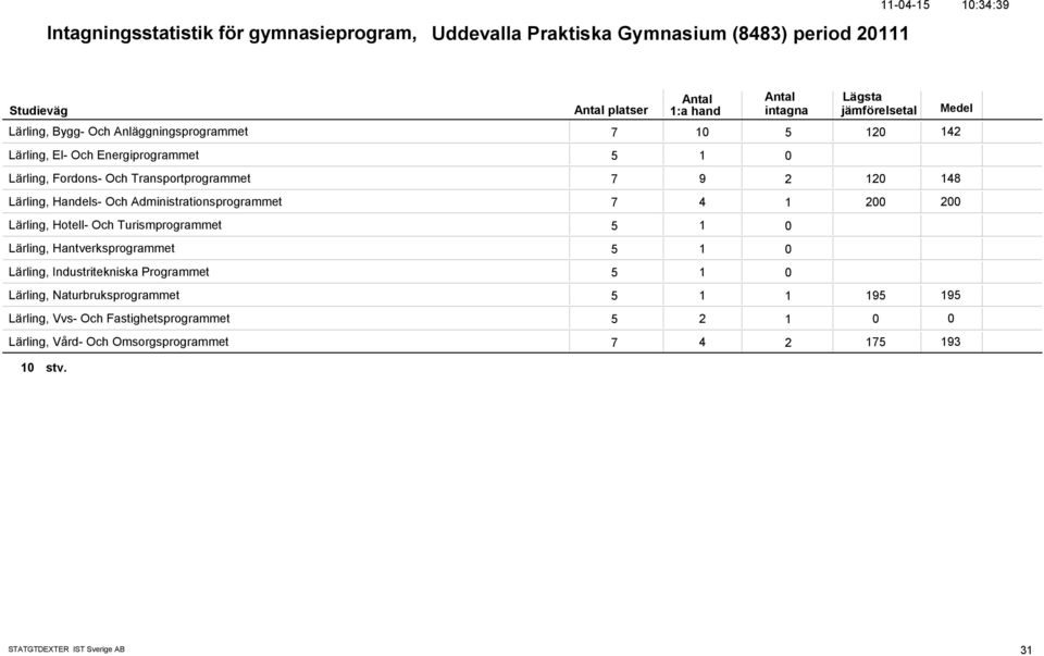 Administrationsprogrammet 7 4 1 2 2 Lärling, Hotell- Och Turismprogrammet 5 1 Lärling, Hantverksprogrammet 5 1 Lärling, Industritekniska Programmet 5