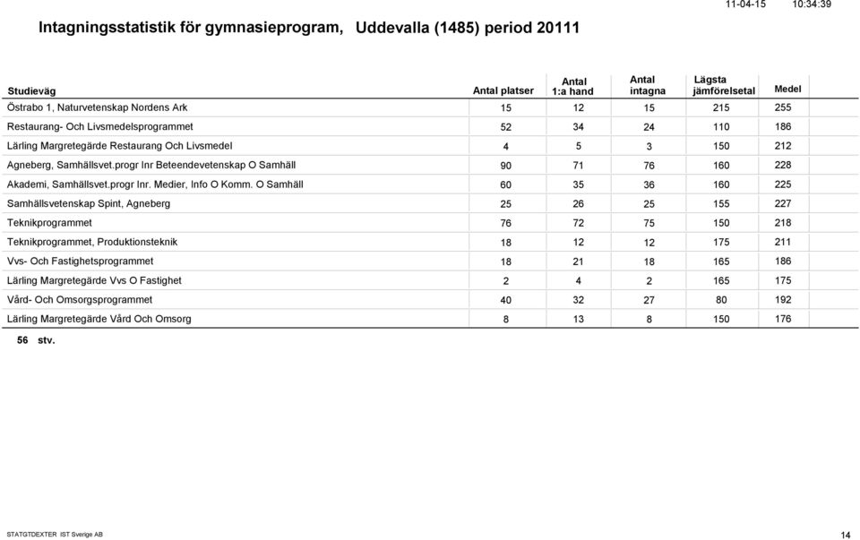 O Samhäll 6 35 36 16 225 Samhällsvetenskap Spint, Agneberg 25 26 25 155 227 Teknikprogrammet 76 72 75 15 218 Teknikprogrammet, Produktionsteknik 18 12 12 175 211 Vvs- Och Fastighetsprogrammet