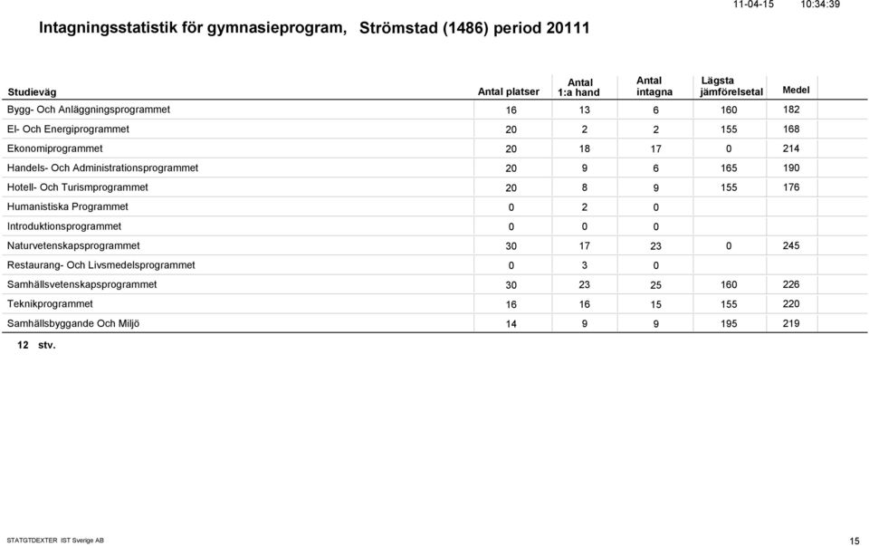 8 9 155 176 Humanistiska Programmet 2 Introduktionsprogrammet Naturvetenskapsprogrammet 3 17 23 245 Restaurang- Och Livsmedelsprogrammet 3