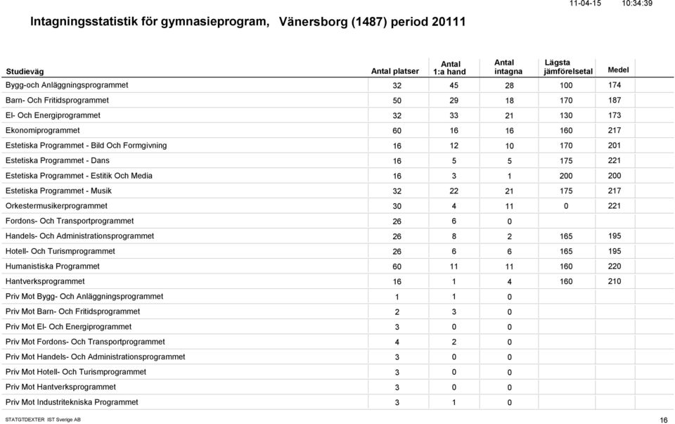 Och Media 16 3 1 2 2 Estetiska Programmet - Musik 32 22 21 175 217 Orkestermusikerprogrammet 3 4 11 221 Fordons- Och Transportprogrammet 26 6 Handels- Och Administrationsprogrammet 26 8 2 165 195