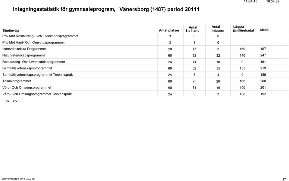 Livsmedelsprogrammet 26 14 1 161 Samhällsvetenskapsprogrammet 69 52 55 155 219 Samhällsvetenskapsprogrammet Teckenspråk 24 5 4 156