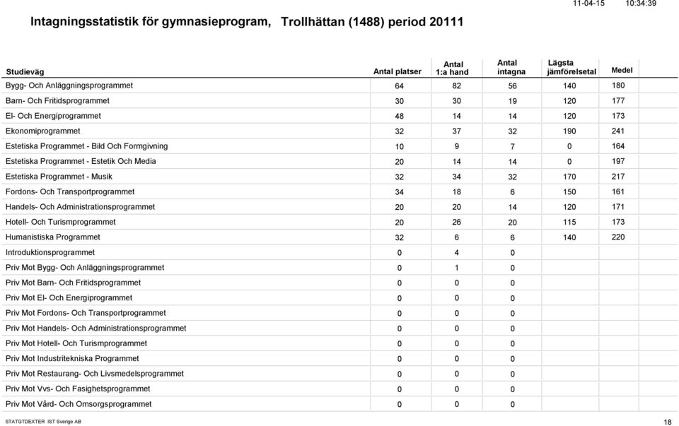 Musik 32 34 32 17 217 Fordons- Och Transportprogrammet 34 18 6 15 161 Handels- Och Administrationsprogrammet 2 2 14 12 171 Hotell- Och Turismprogrammet 2 26 2 115 173 Humanistiska Programmet 32 6 6