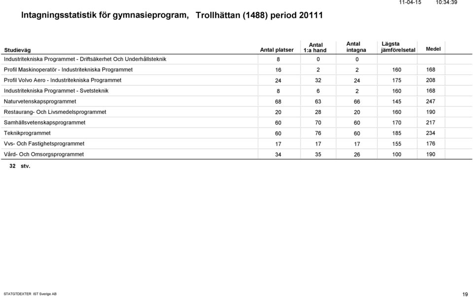 - Svetsteknik 8 6 2 16 168 Naturvetenskapsprogrammet 68 63 66 145 247 Restaurang- Och Livsmedelsprogrammet 2 28 2 16 19 Samhällsvetenskapsprogrammet 6 7 6 17