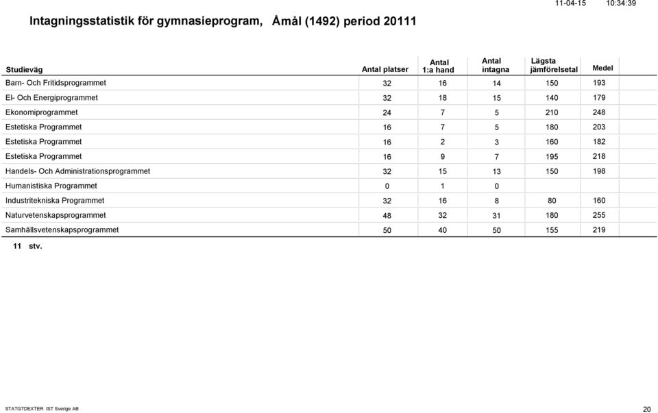 Estetiska Programmet 16 9 7 195 218 Handels- Och Administrationsprogrammet 32 15 13 15 198 Humanistiska Programmet 1 Industritekniska