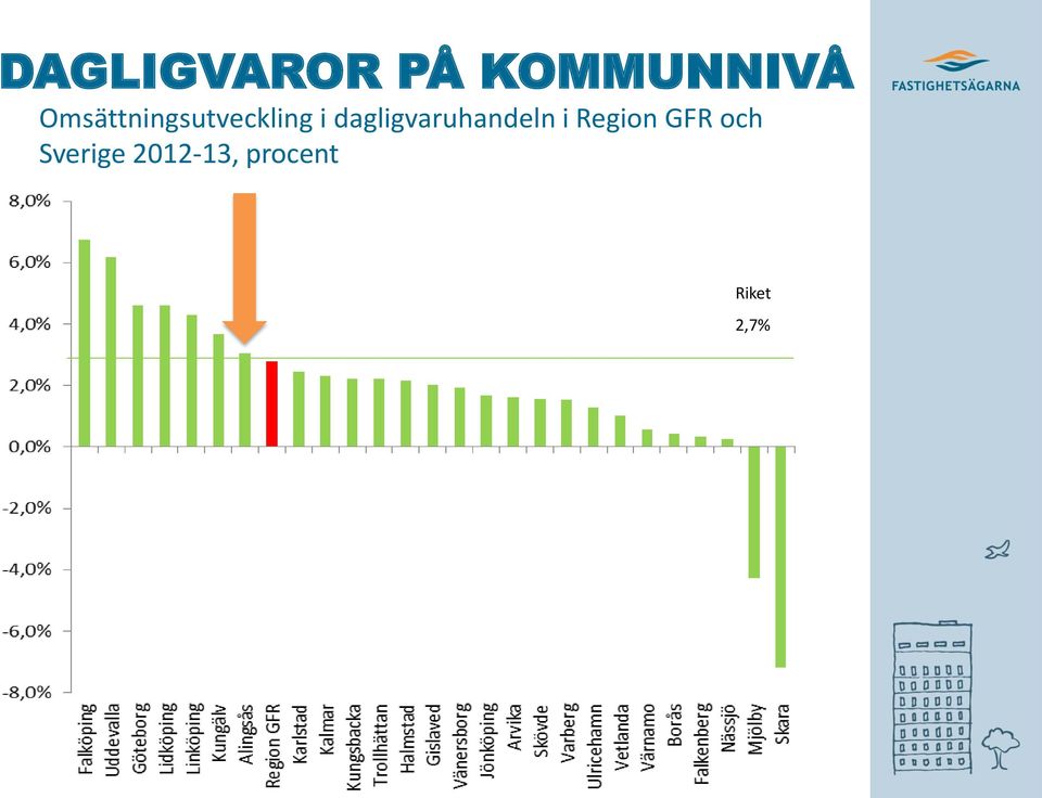 dagligvaruhandeln i Region