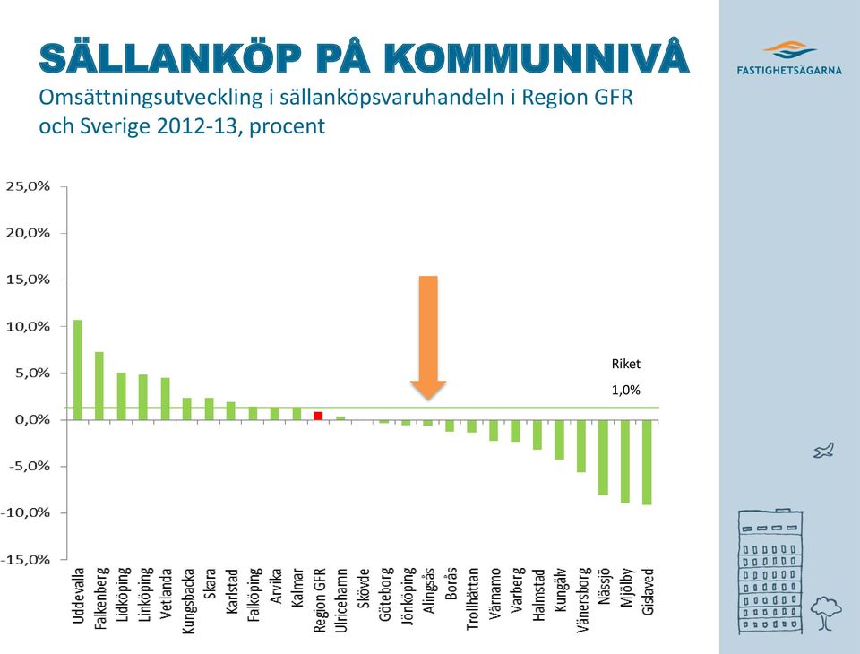 sällanköpsvaruhandeln i Region