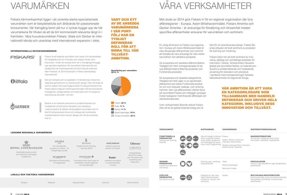 Våra huvudvarumärken Fiskars, Iittala och Gerber är internationellt kända och utvecklas med internationell expansion i sikte.