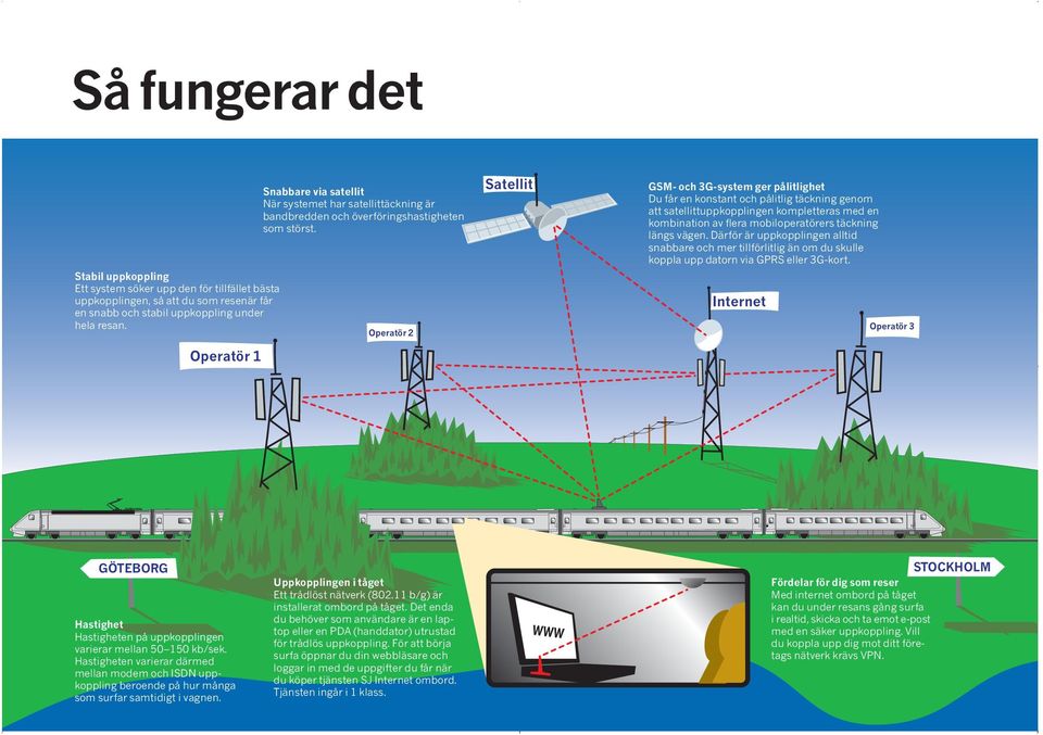 Operatör 2 Satellit GSM- och 3G-system ger pålitlighet Du får en konstant och pålitlig täckning genom att satellittuppkopplingen kompletteras med en kombination av flera mobiloperatörers täckning