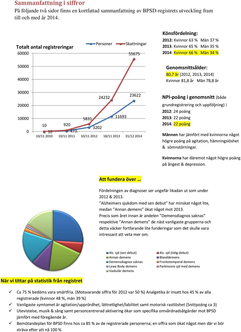 (2012, 2013, 2014) Kvinnor 81,8 år Män 78,8 år 30000 20000 10000 0 10 920 10 473 23622 24232 11693 5831 3202 10/11 2010 10/11 2011 10/11 2012 18/11 2013 31/12 2014 NPI-poäng i genomsnitt (både