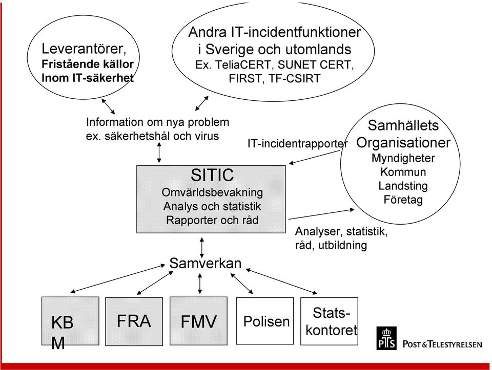 säkerhetshål och virus SITIC Omvärldsbevakning Analys och statistik Rapporter och råd Samverkan