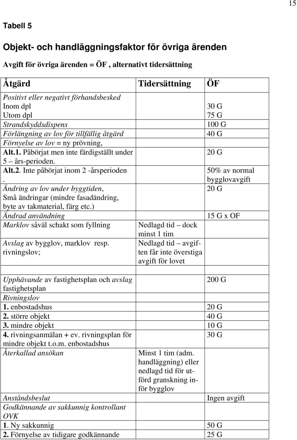 Ändring av lov under byggtiden, Små ändringar (mindre fasadändring, byte av takmaterial, färg etc.) Ändrad användning Marklov såväl schakt som fyllning Avslag av bygglov, marklov resp.