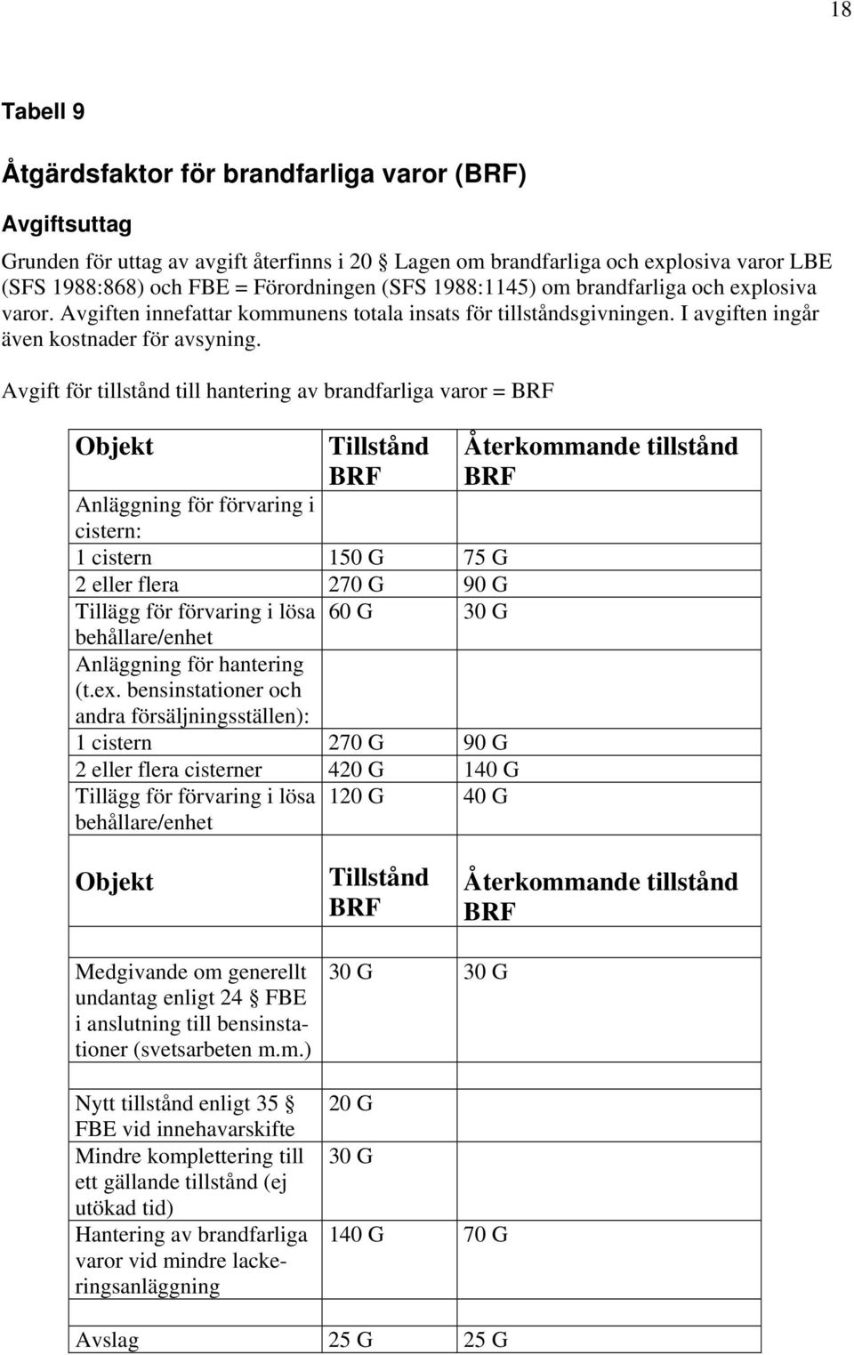 Avgift för tillstånd till hantering av brandfarliga varor = BRF Objekt Tillstånd BRF Anläggning för förvaring i cistern: 1 cistern 150 G 75 G 2 eller flera 270 G 90 G Tillägg för förvaring i lösa 60