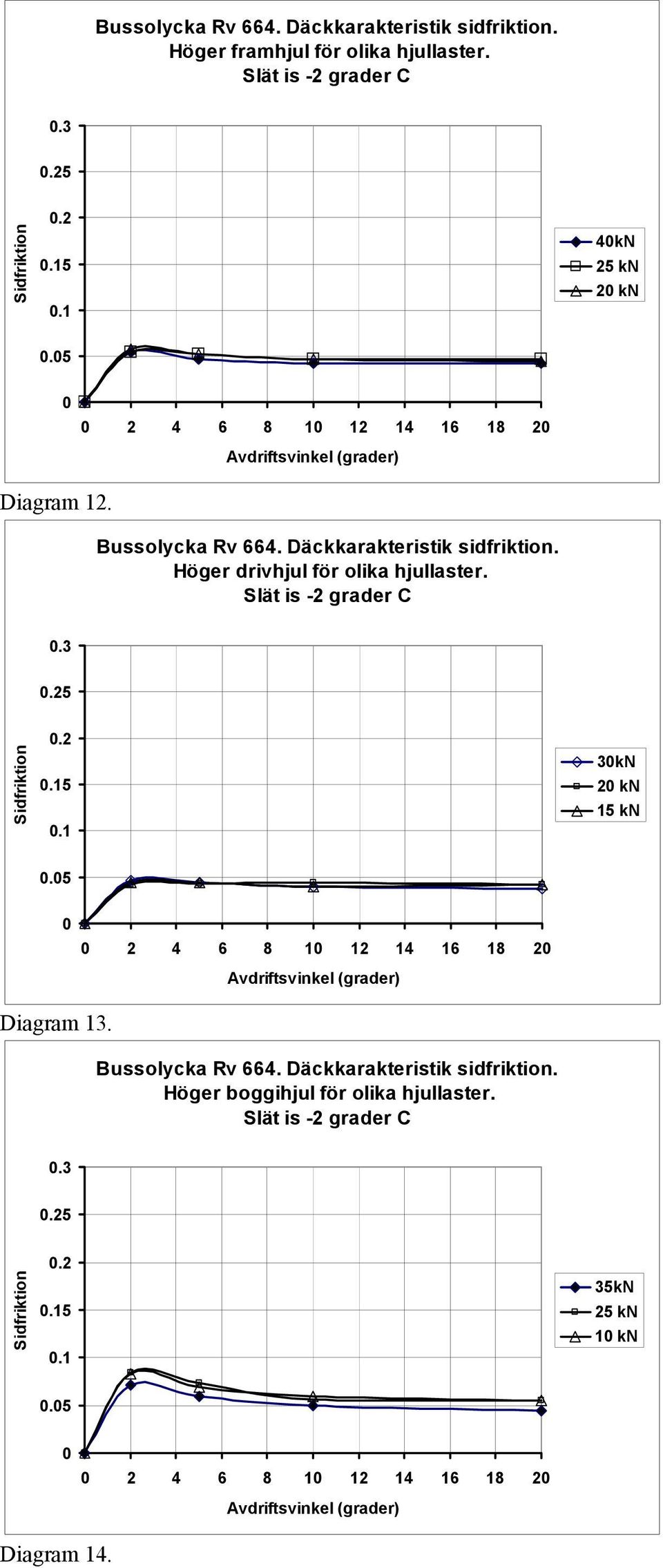 Slät is -2 grader C.3.25.2.15.1 3kN 2 kn 15 kn.5 2 4 6 8 1 12 14 16 18 2 Avdriftsvinkel (grader) Diagram 13. Bussolycka Rv 664.