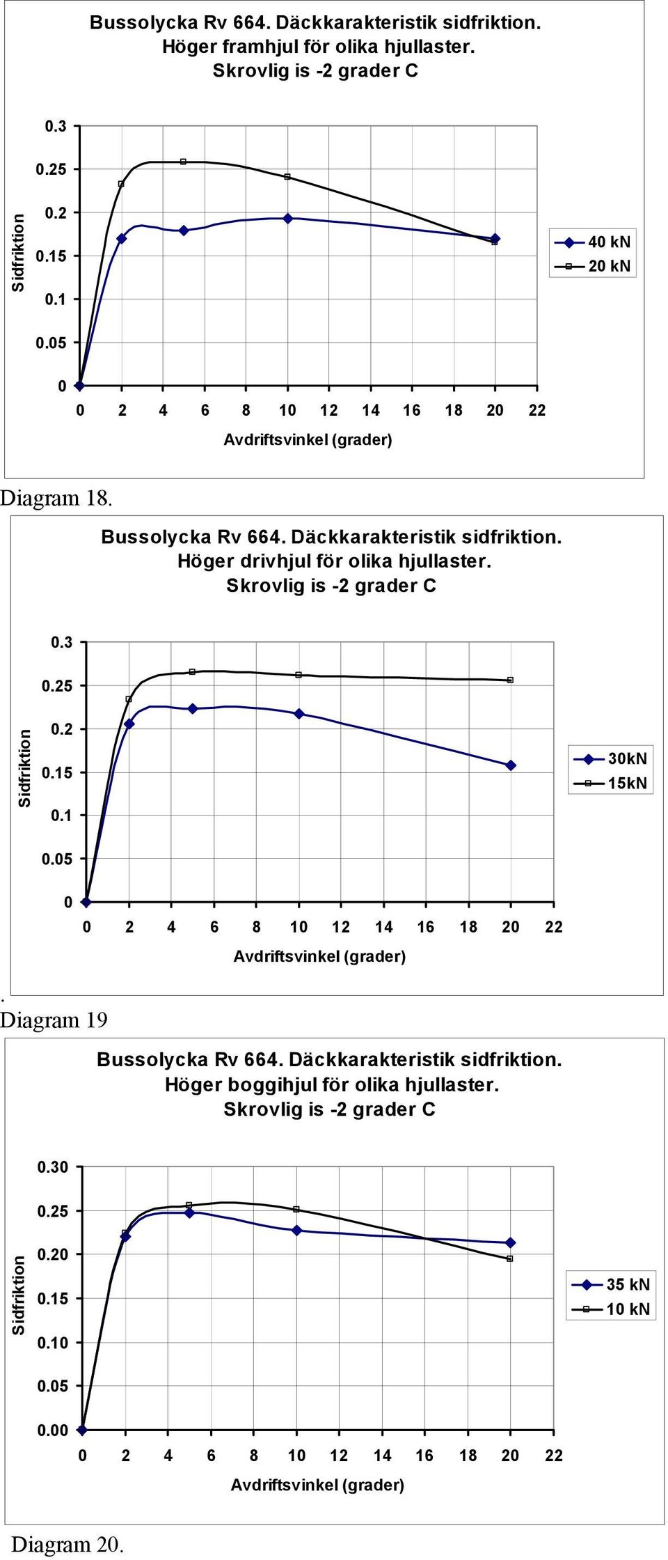Höger drivhjul för olika hjullaster. Skrovlig is -2 grader C.3.25.2.15.1 3kN 15kN.5. Diagram 19 2 4 6 8 1 12 14 16 18 2 22 Avdriftsvinkel (grader) Bussolycka Rv 664.