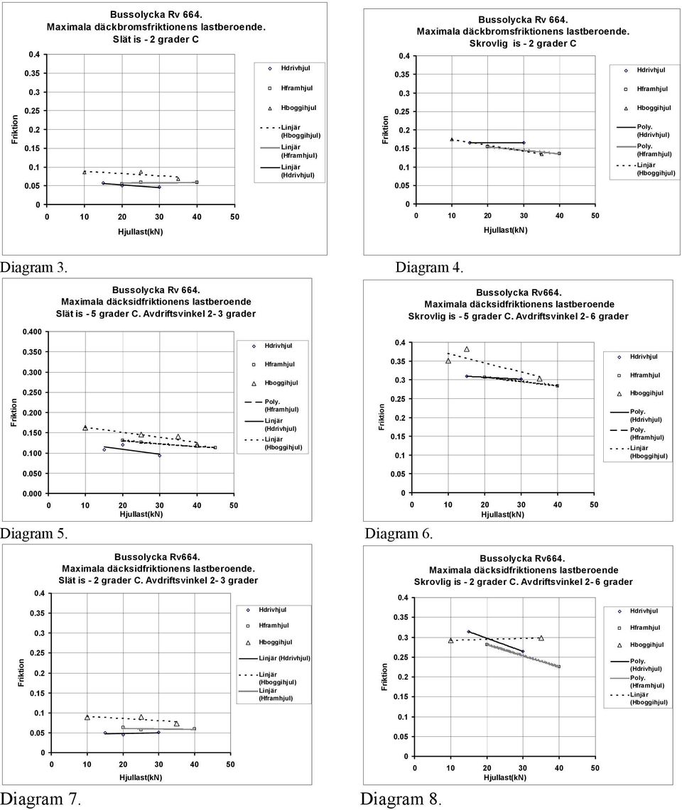 (Hframhjul) Linjär (Hboggihjul) 1 2 3 4 5 1 2 3 4 5 Hjullast(kN) Hjullast(kN) Diagram 3. Diagram 4. Friktion.4.35.3.25.2.15.1.5 Bussolycka Rv 664.