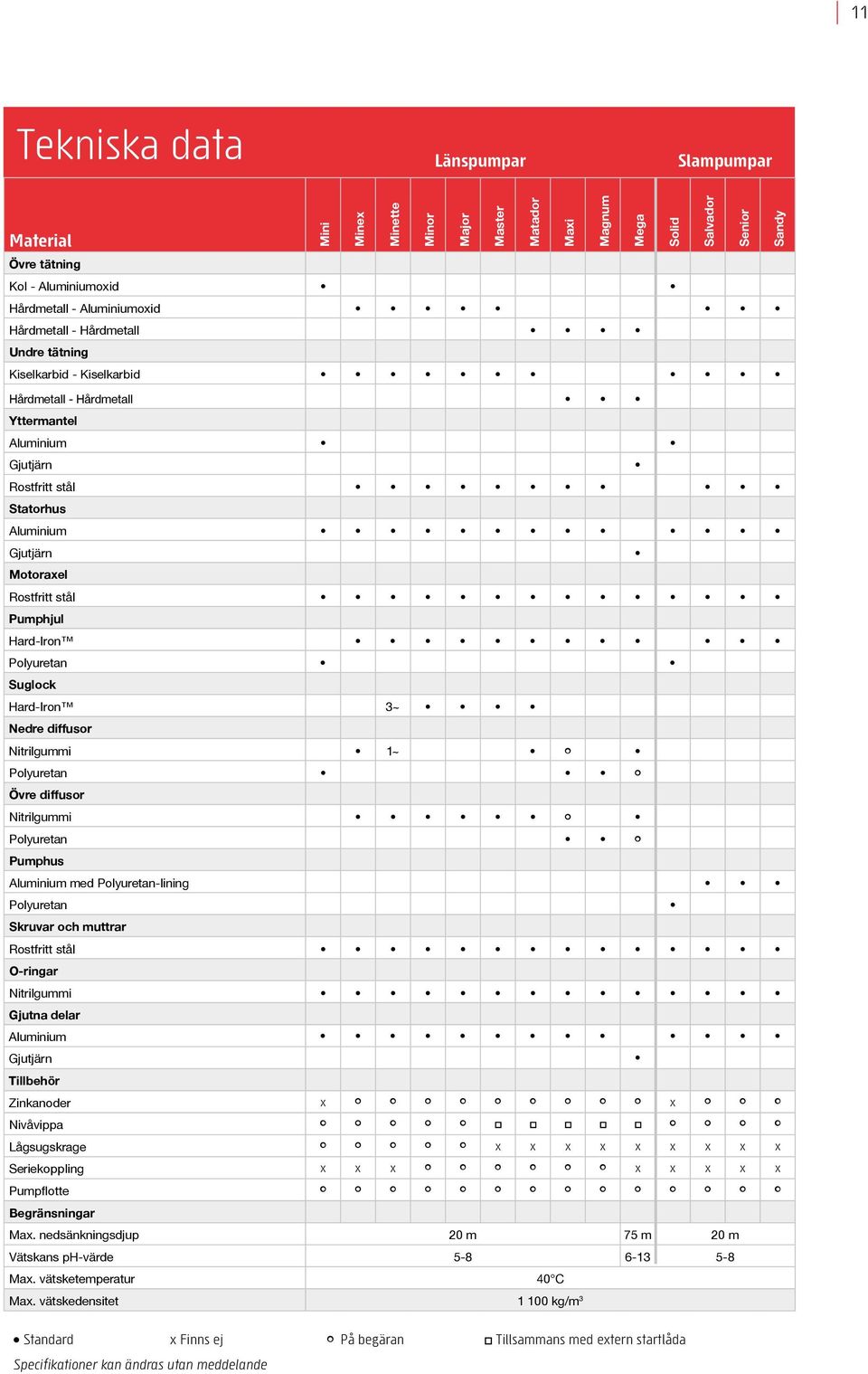 itrilgummi Polyuretan Pumphus Aluminium med Polyuretan-lining Polyuretan Skruvar och muttrar Rostfritt stål O-ringar itrilgummi Gjutna delar Aluminium Gjutjärn Tillbehör Zinkanoder x x ivåvippa