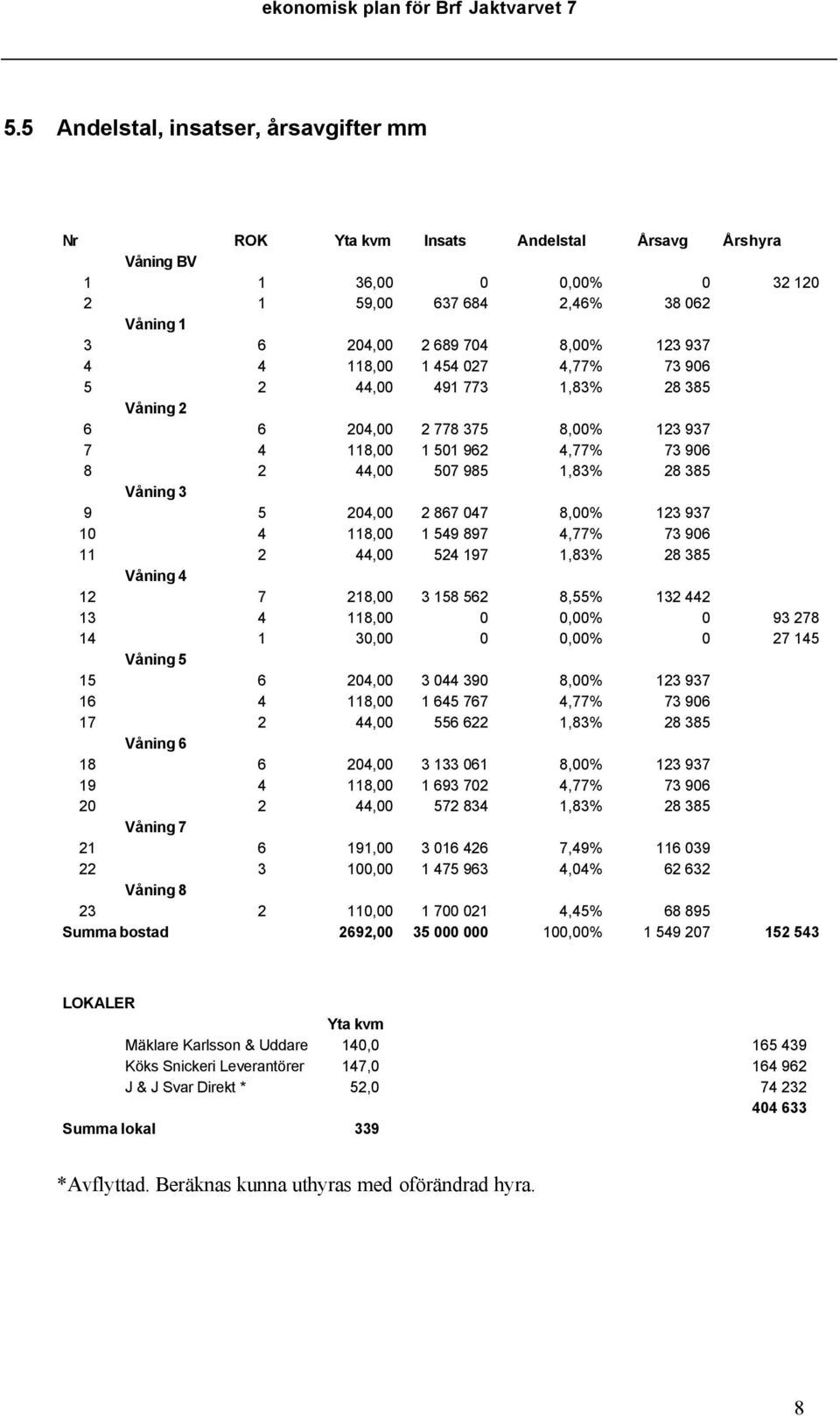 4 118,00 1 454 027 4,77% 73 906 5 2 44,00 491 773 1,83% 28 385 Våning 2 6 6 204,00 2 778 375 8,00% 123 937 7 4 118,00 1 501 962 4,77% 73 906 8 2 44,00 507 985 1,83% 28 385 Våning 3 9 5 204,00 2 867