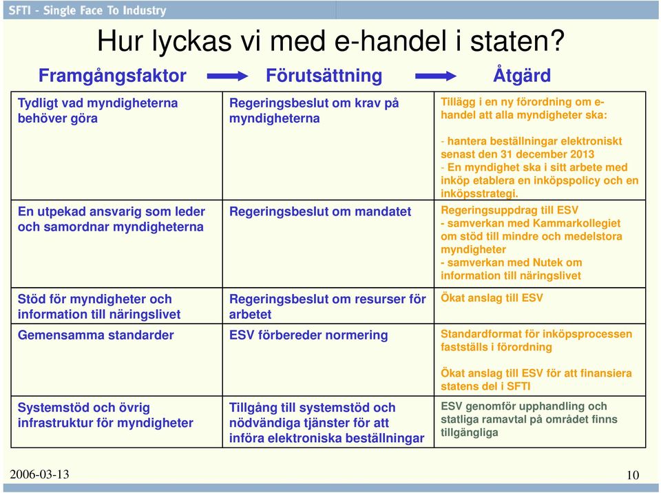 mandatet Tillägg i en ny förordning om e- handel att alla myndigheter ska: - hantera beställningar elektroniskt senast den 31 december 2013 - En myndighet ska i sitt arbete med inköp etablera en