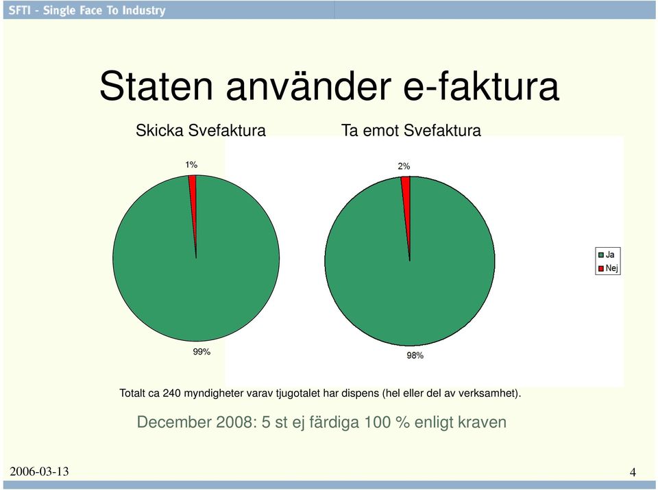 tjugotalet har dispens (hel eller del av verksamhet).