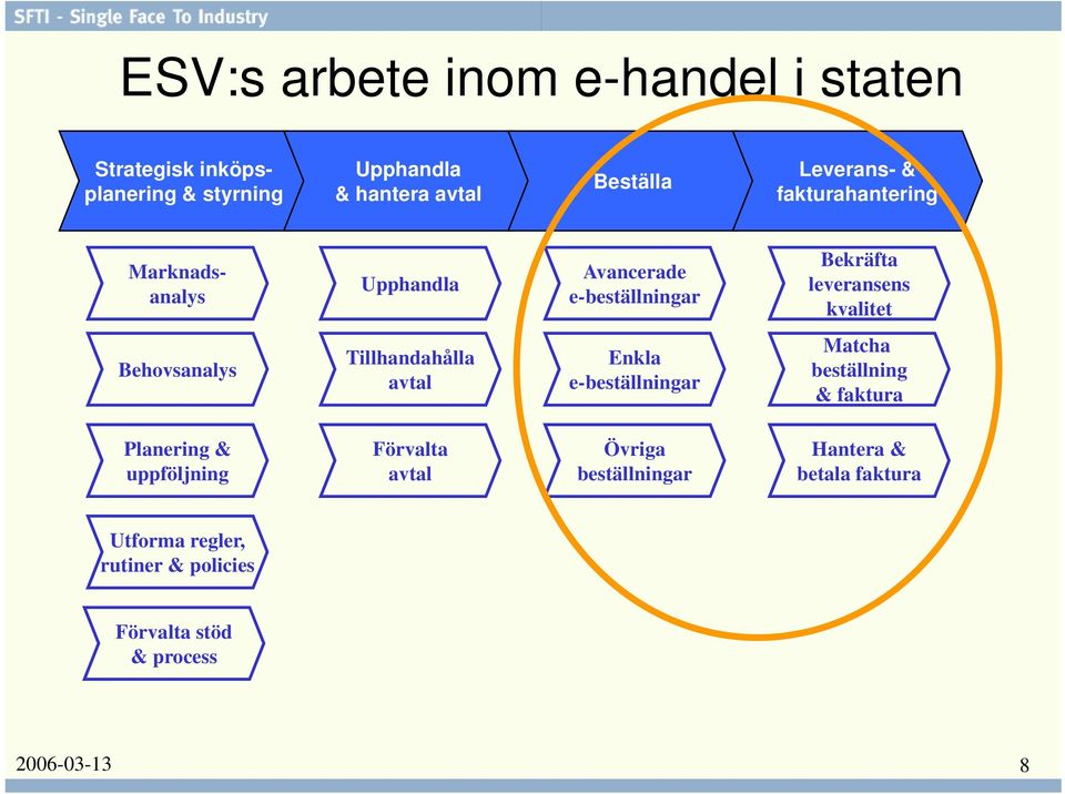 Behovsanalys Tillhandahålla avtal Enkla e-beställningar Matcha beställning & faktura Planering & uppföljning