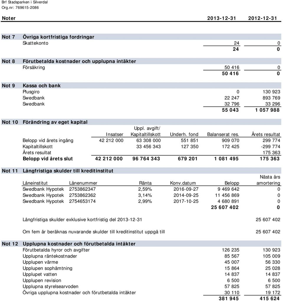 avgift/ Insatser Kapitaltillskott Underh. fond Balanserat res.