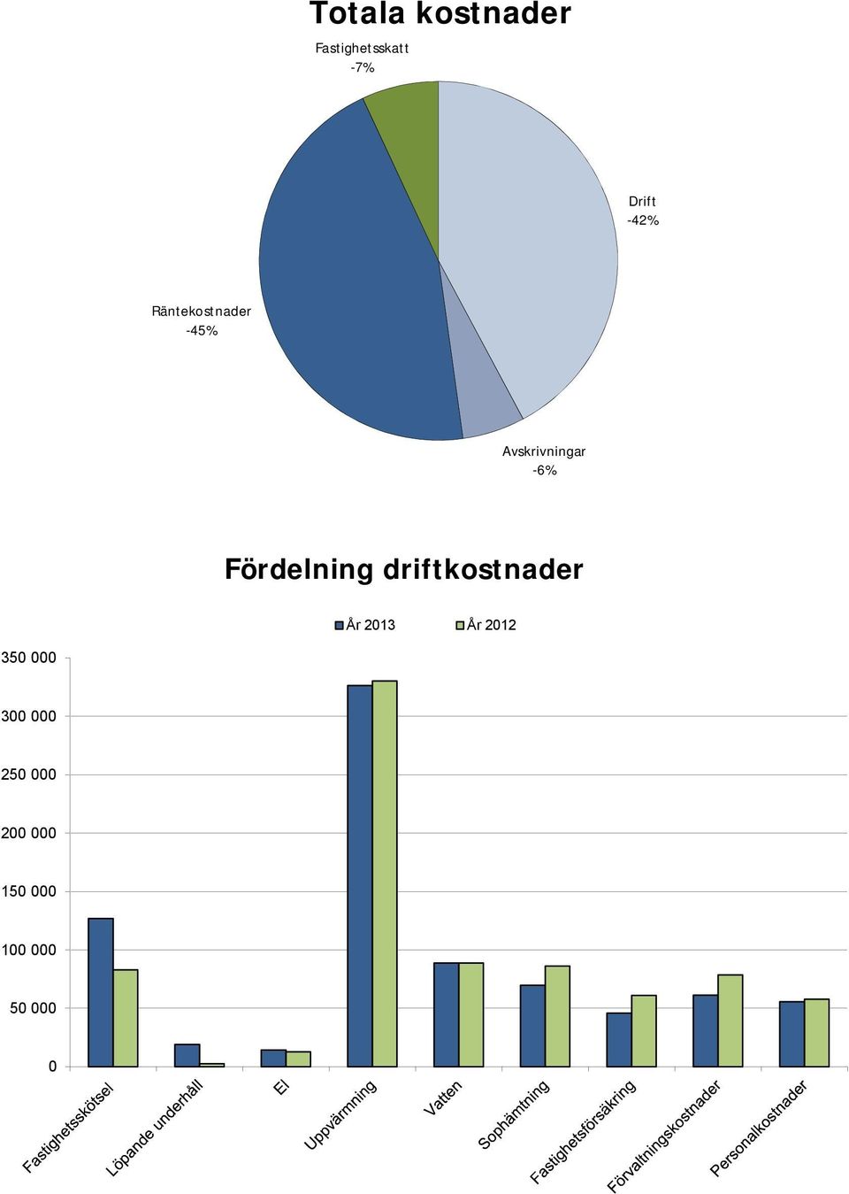 Fördelning driftkostnader År 2013 År 2012 350