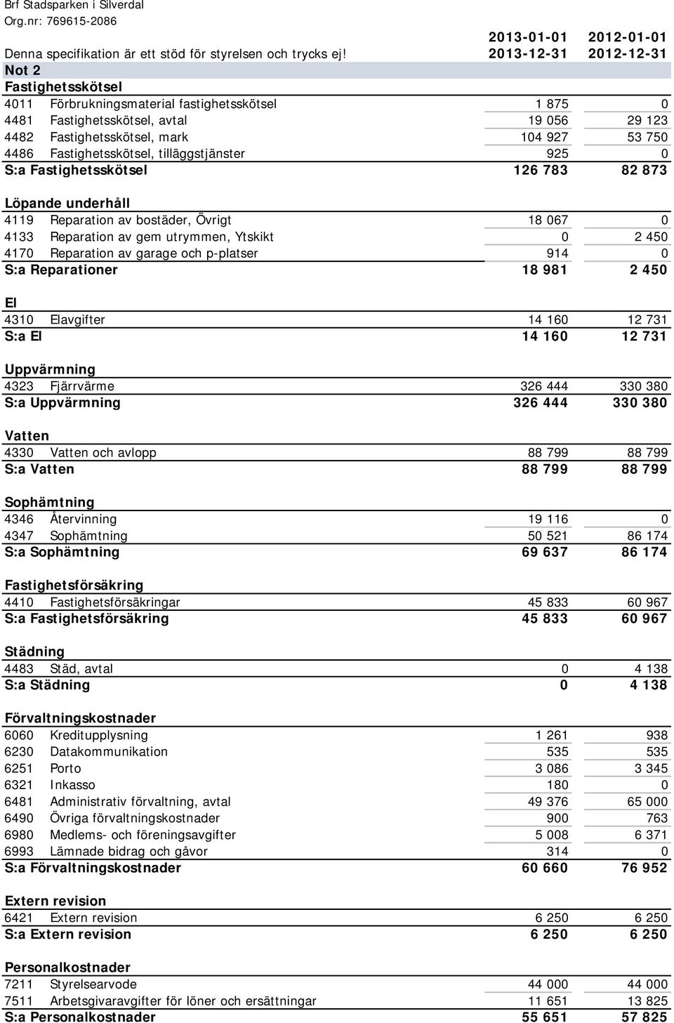 Fastighetsskötsel, tilläggstjänster 925 0 S:a Fastighetsskötsel 126 783 82 873 Löpande underhåll 4119 Reparation av bostäder, Övrigt 18 067 0 4133 Reparation av gem utrymmen, Ytskikt 0 2 450 4170