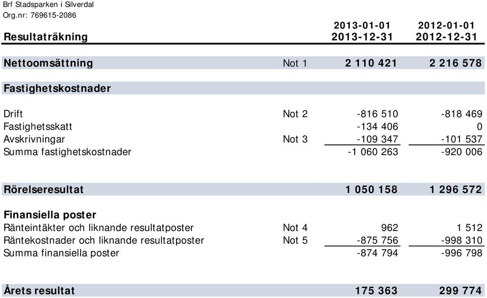 006 Rörelseresultat 1 050 158 1 296 572 Finansiella poster Ränteintäkter och liknande resultatposter Not 4 962 1 512
