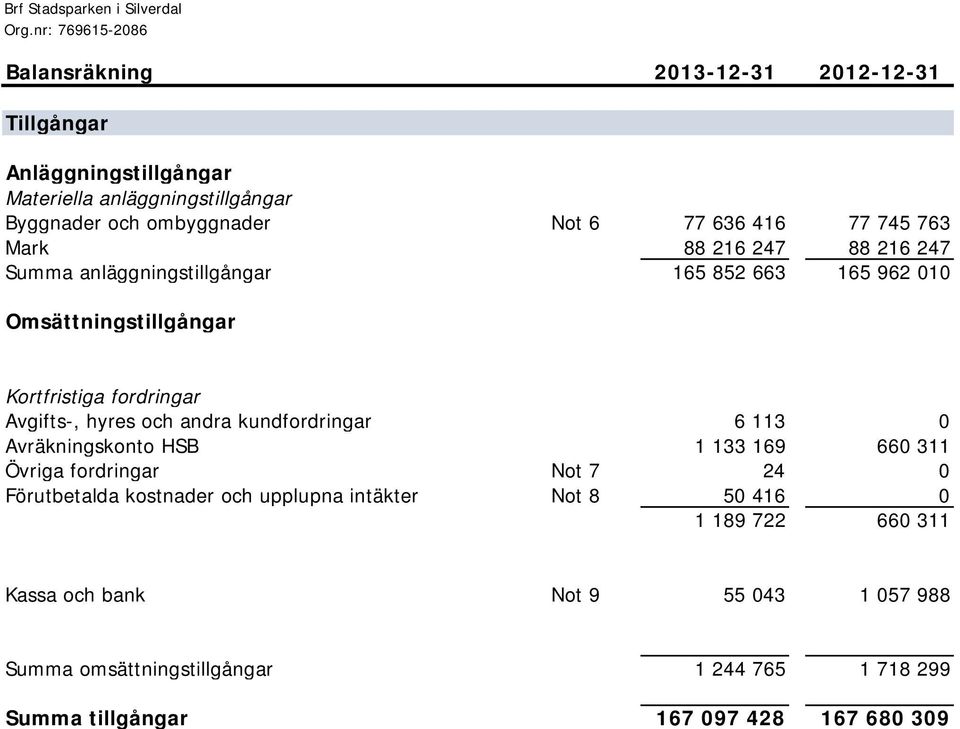 fordringar Avgifts-, hyres och andra kundfordringar 6 113 0 Avräkningskonto HSB 1 133 169 660 311 Övriga fordringar Not 7 24 0 Förutbetalda kostnader och