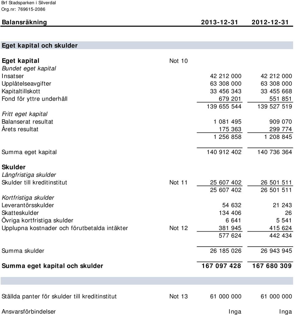 774 1 256 858 1 208 845 Summa eget kapital 140 912 402 140 736 364 Skulder Långfristiga skulder Skulder till kreditinstitut Not 11 25 607 402 26 501 511 25 607 402 26 501 511 Kortfristiga skulder