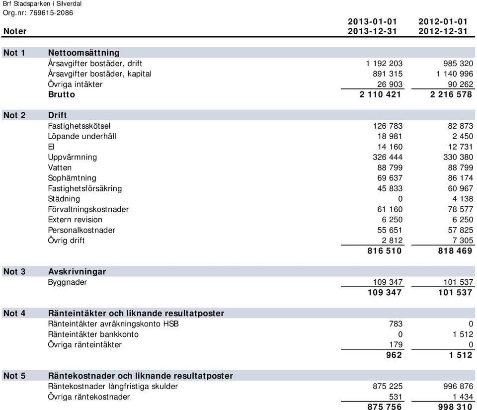 69 637 86 174 Fastighetsförsäkring 45 833 60 967 Städning 0 4 138 Förvaltningskostnader 61 160 78 577 Extern revision 6 250 6 250 Personalkostnader 55 651 57 825 Övrig drift 2 812 7 305 816 510 818