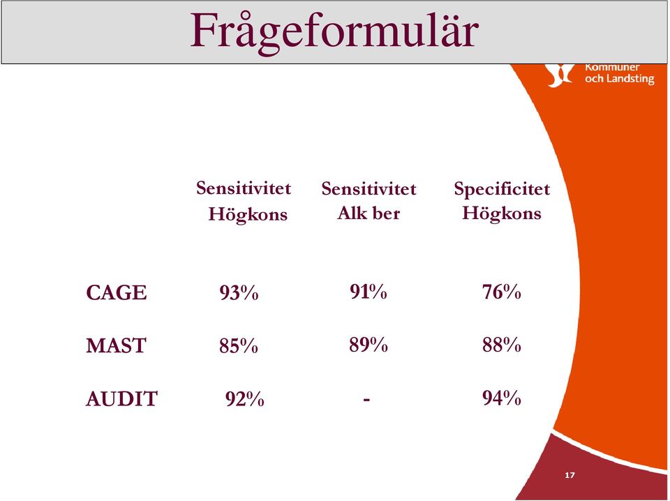 Specificitet Högkons CAGE 93%